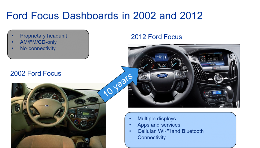 The dramatic changes in the Ford Focus dashboard from 2002 to 2012.