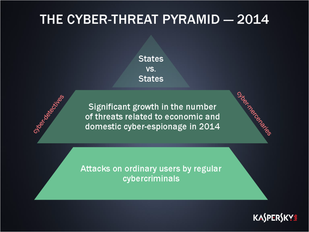 KL_Forecast 2014_Cyber threat pyramid