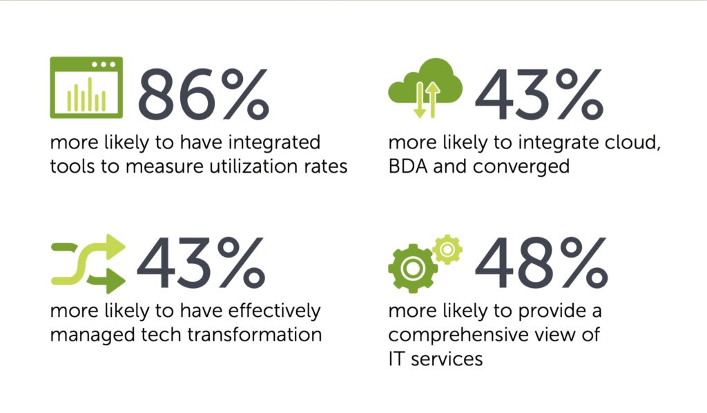 4 things that future-ready organizations do. DELL INFOGRAPHIC