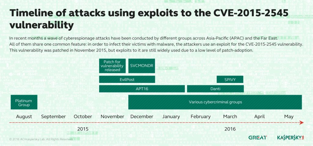 Kaspersky Lab_danti_timeline