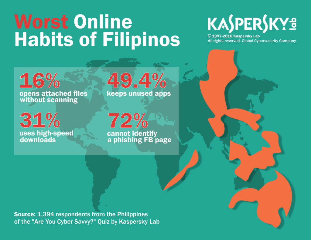 Kaspersky Lab_Worst Online Habits of Filipinos